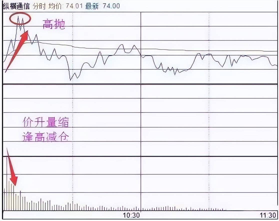 股票被套你会选择加大仓位还是割肉出局?教你如何正确做T0!