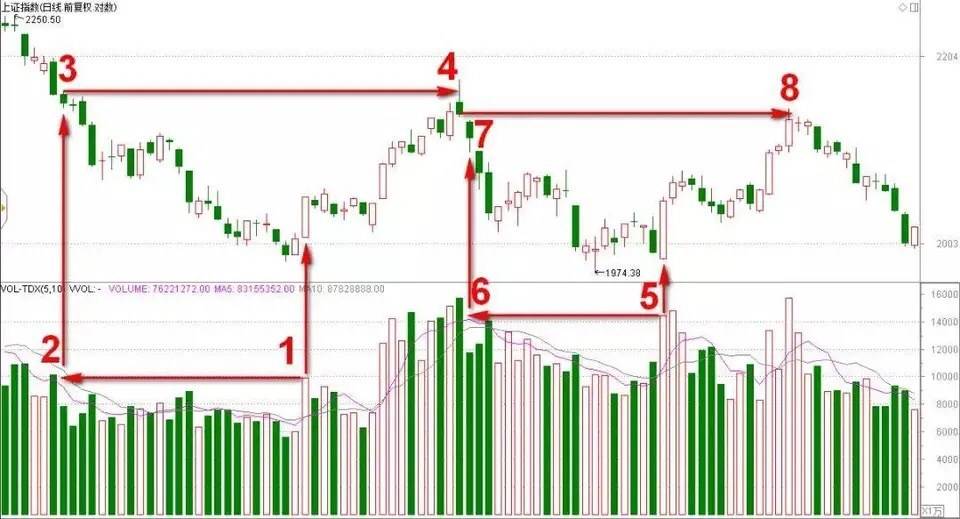 A股铁律阳线包着阴线跑买入机会真是好写给亏钱散户!