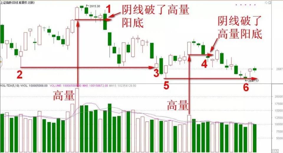 A股铁律阳线包着阴线跑买入机会真是好写给亏钱散户!