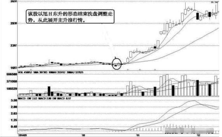 A股铁律阳线包着阴线跑买入机会真是好写给亏钱散户!