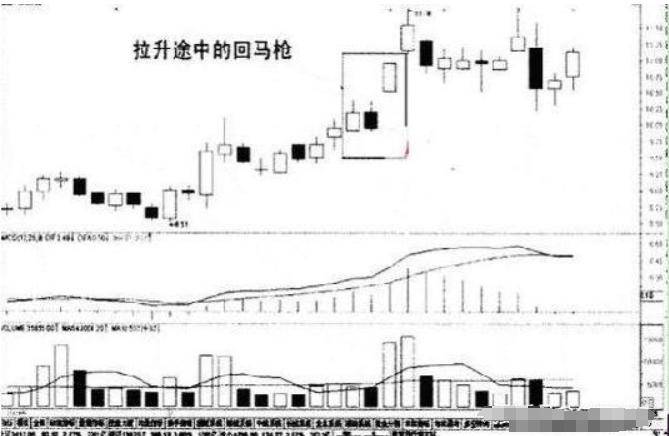 A股铁律阳线包着阴线跑买入机会真是好写给亏钱散户!