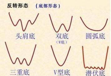 中国股市反复牢记抄底7大步骤教你用最笨的方法赚钱