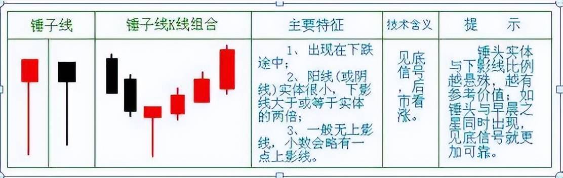 中国股市从巨亏到巨赚只反复牢记锤子线买进上吊线卖出