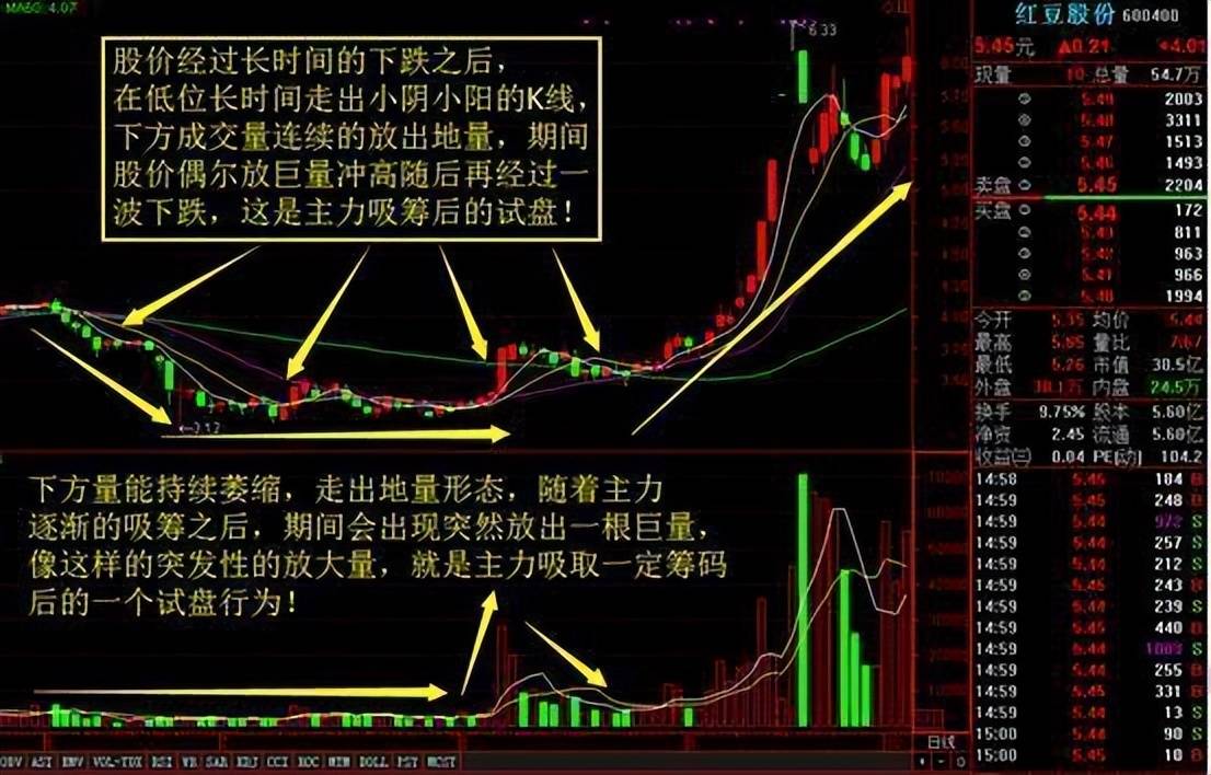 终于有人讲明了主力拉升前的吸筹痕迹散户看懂也能抓住主升浪