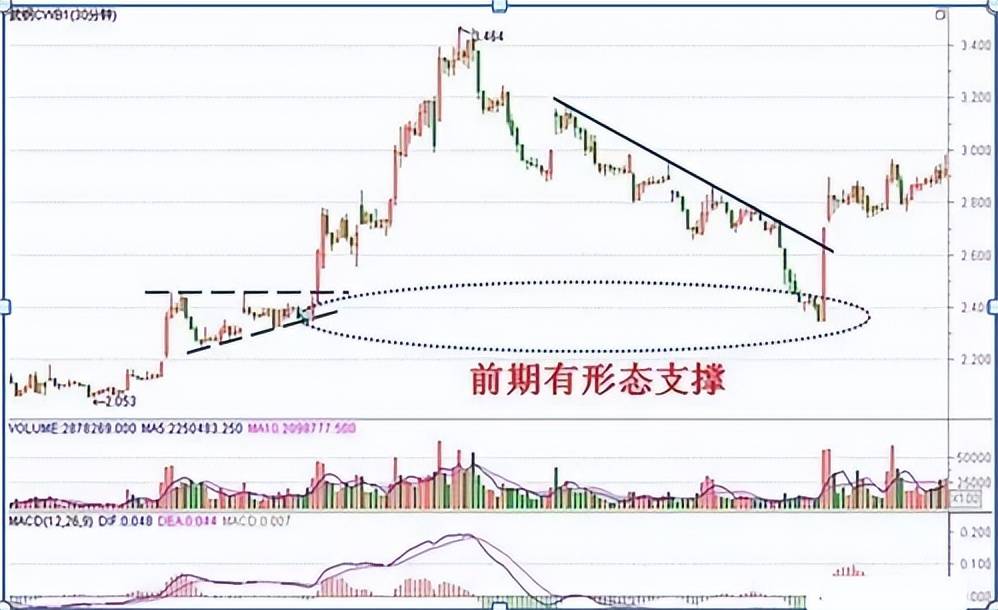 一位操盘奇才经验之谈学会分时图看盘技巧看完大彻大悟