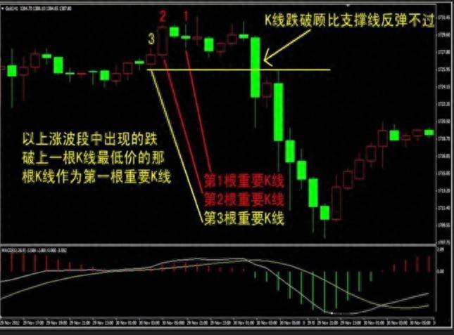 反弹不破三破三必反转如何区分股价运行趋势反弹或反转