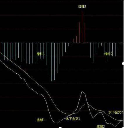 MACD不要只看金叉死叉精髓是红绿能量柱不懂不要炒股!