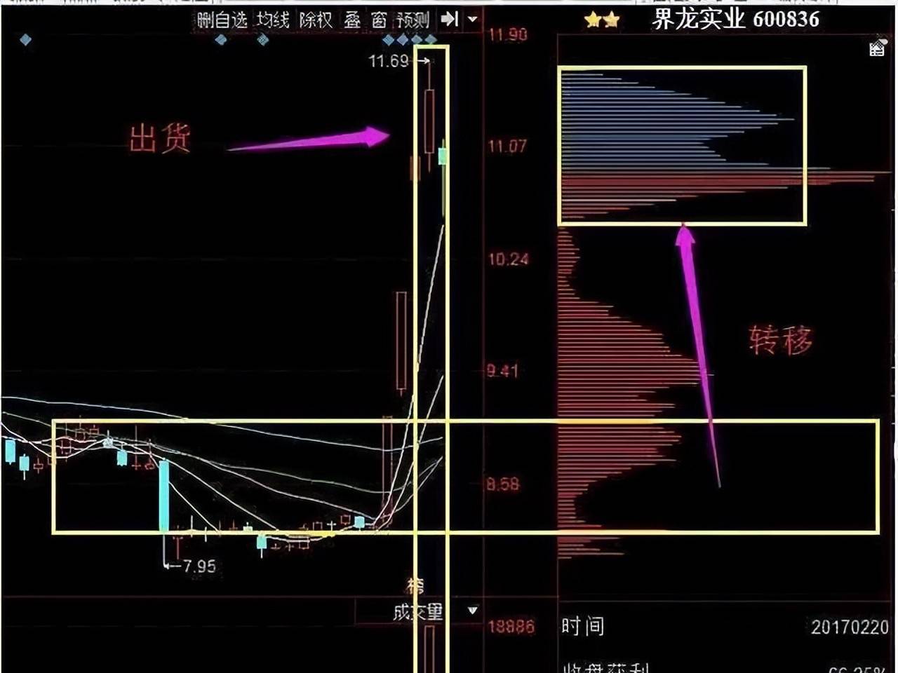 股市秘籍七进三出制胜法宝教你轻松玩转股市稳赚不赔!