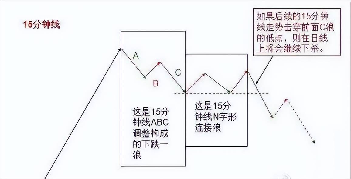 中国股市15分钟K线超短线战法目前股市最稳定的操盘方法
