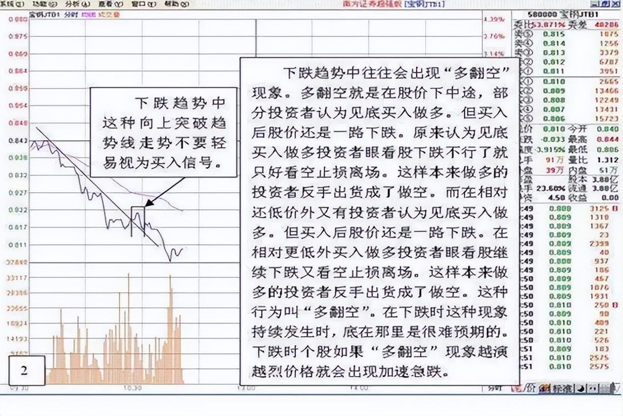 中国股市出现什么突破形态才是买入的最佳时机?建议收藏
