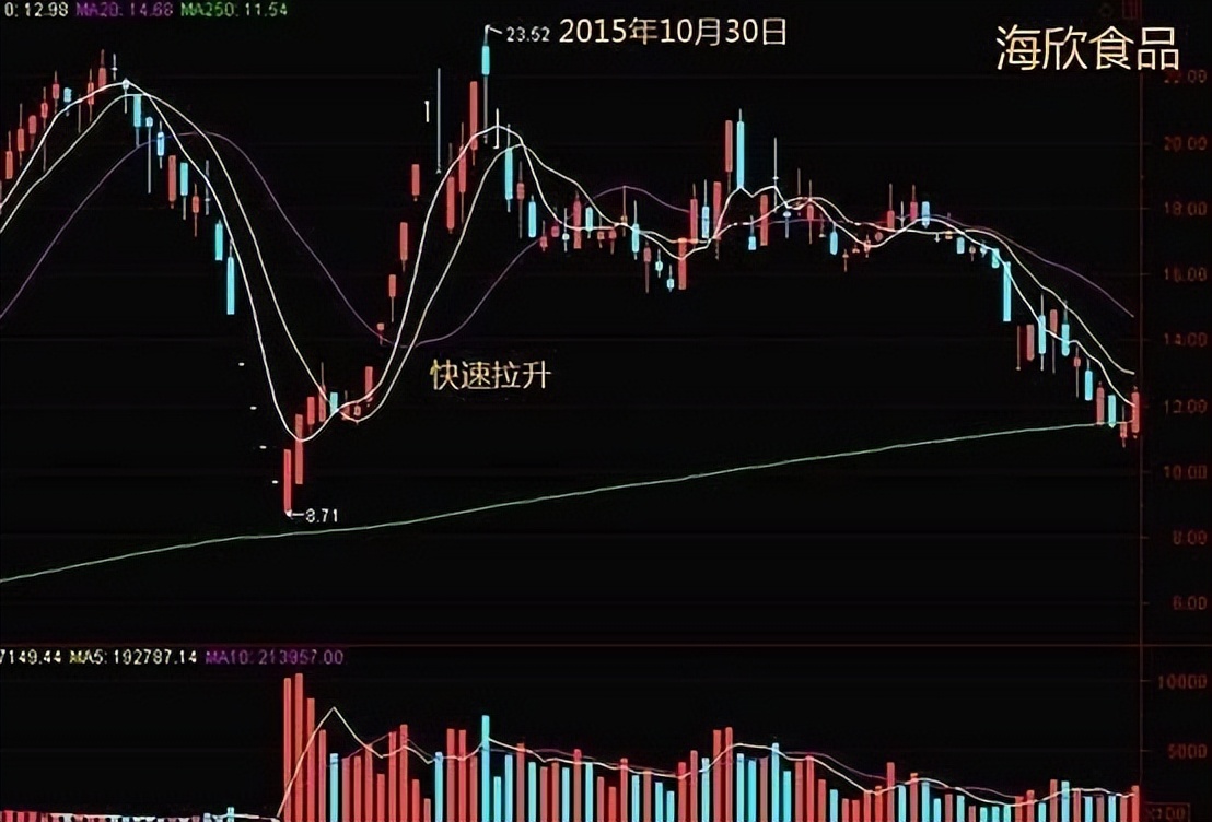 中国股市为什么有些股可以连续涨停有些股却不能？没事就看看