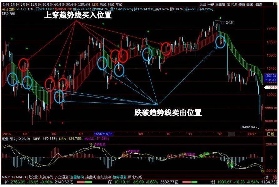 交易规则趋势为王结构修边