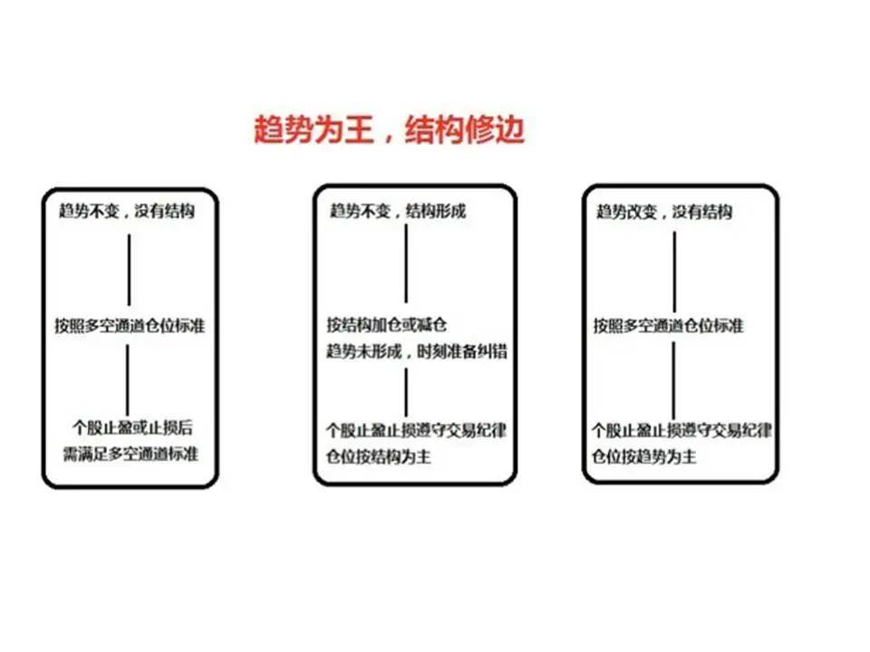 交易规则趋势为王结构修边