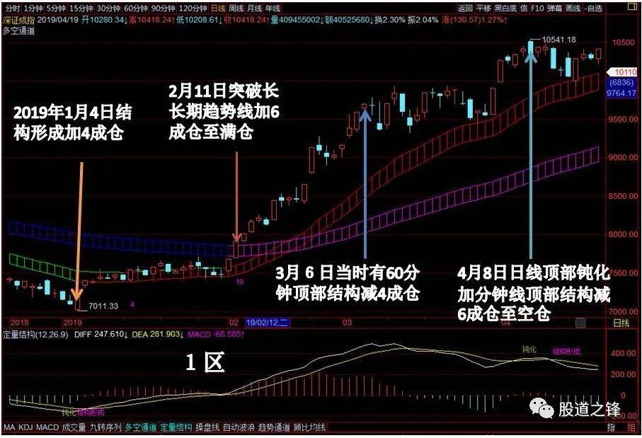 交易规则趋势为王结构修边