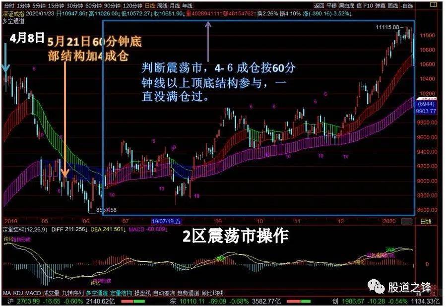 交易规则趋势为王结构修边