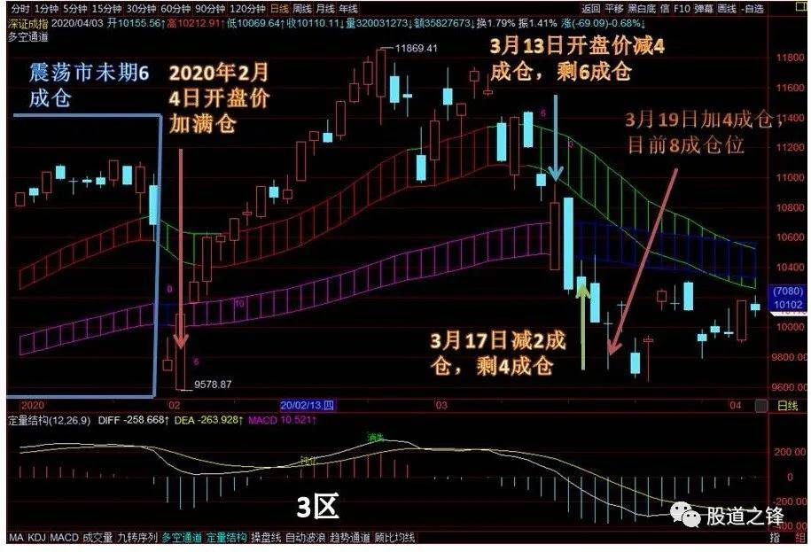 交易规则趋势为王结构修边