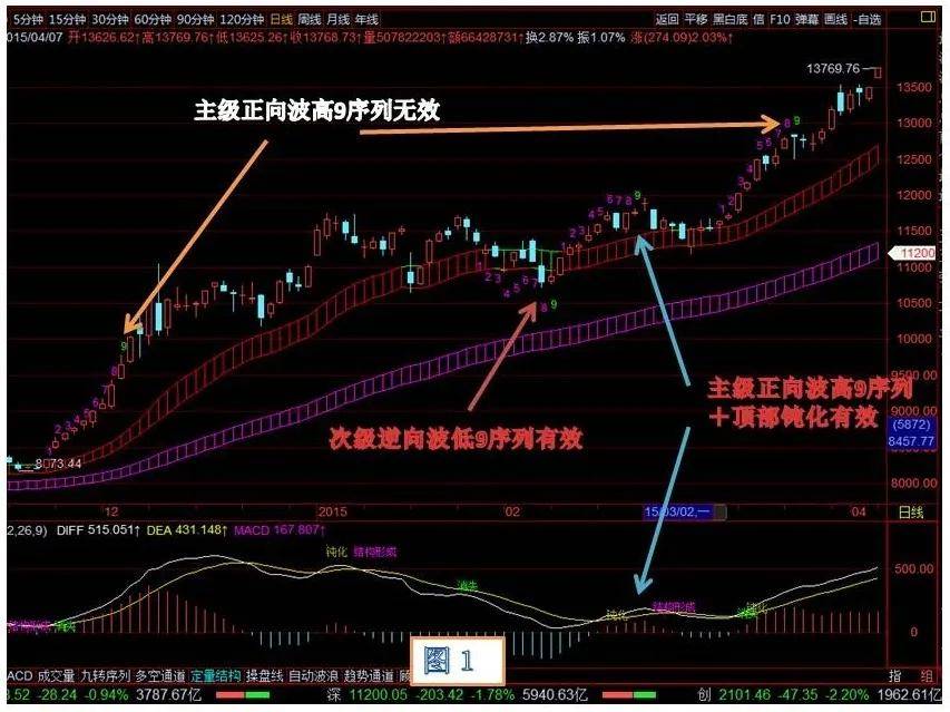 交易规则结构的应用与结构择时辅助九转序列