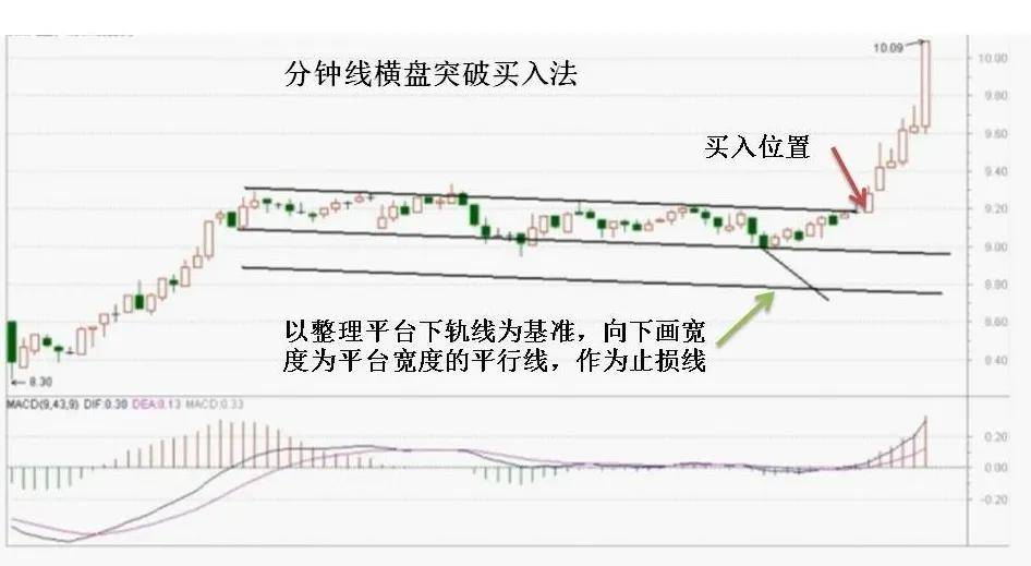 交易规则选股策略之强势选股法