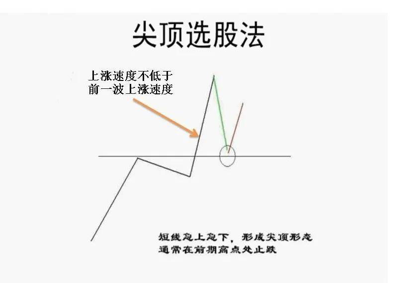 交易规则选股策略之强势选股法