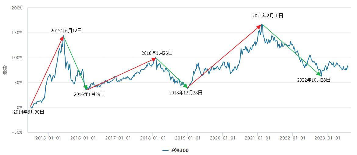 致即将到来的牛市1新牛市会有什么特征？