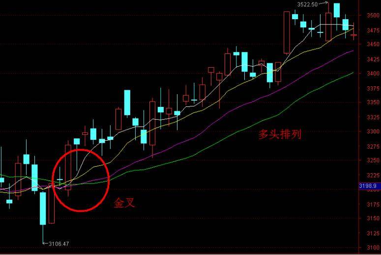炒股入门科普必学的指标SMA简单移动平均线