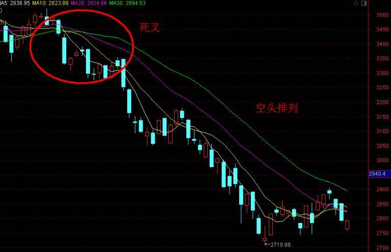 炒股入门科普必学的指标SMA简单移动平均线