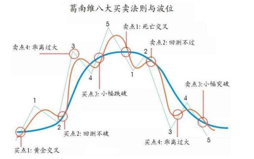炒股入门科普必学的指标SMA简单移动平均线