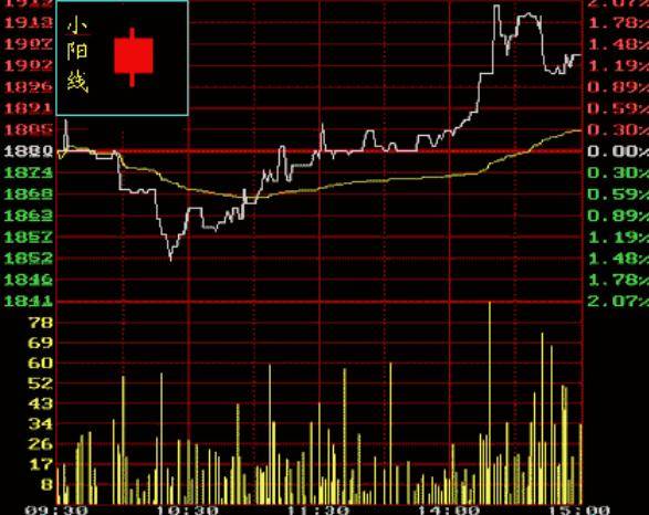 K线基本功必须掌握！k线入门K线图基础知识讲解炒不再盲目