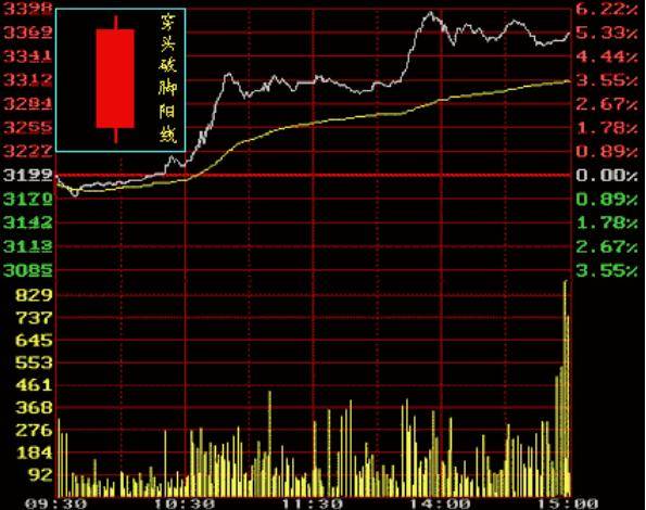 K线基本功必须掌握！k线入门K线图基础知识讲解炒不再盲目