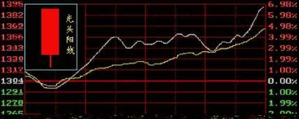 K线基本功必须掌握！k线入门K线图基础知识讲解炒不再盲目