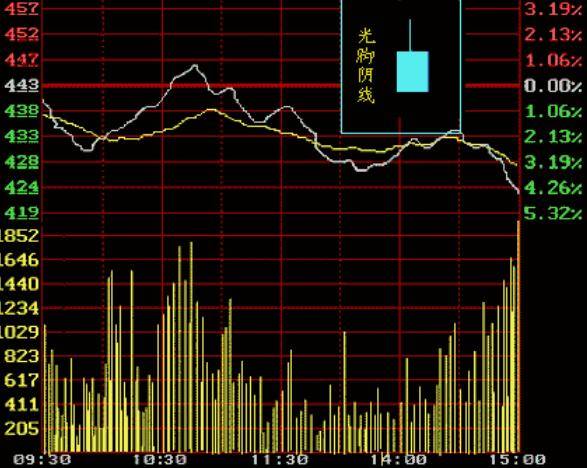 K线基本功必须掌握！k线入门K线图基础知识讲解炒不再盲目