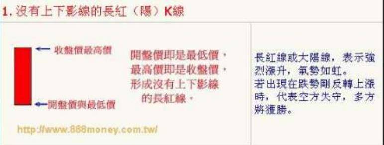 K线基本功必须掌握！k线入门K线图基础知识讲解炒不再盲目