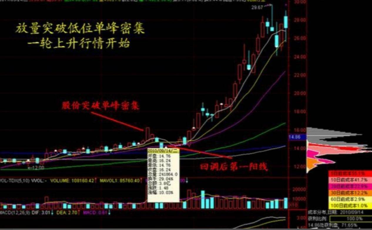 0基础也能学的筹码峰跟庄把股市当提款机庄的小动作一目了然