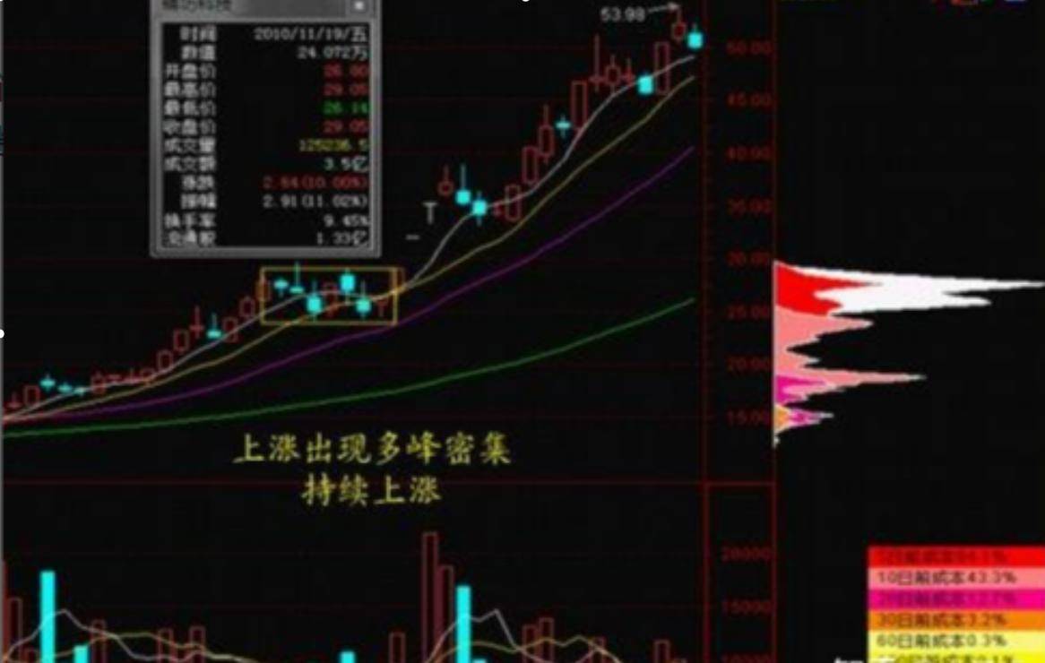 0基础也能学的筹码峰跟庄把股市当提款机庄的小动作一目了然