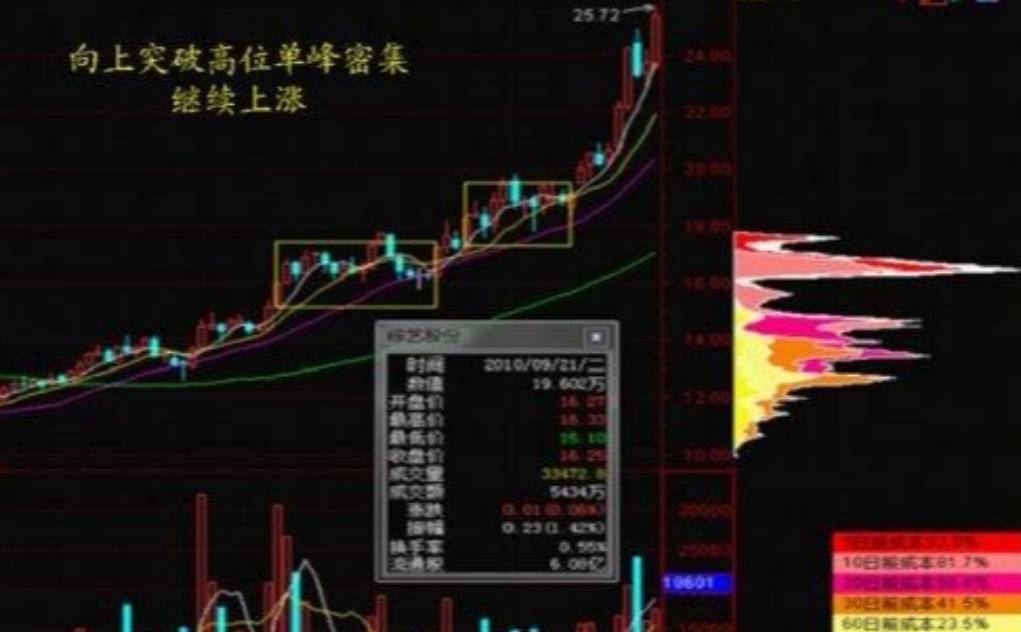 0基础也能学的筹码峰跟庄把股市当提款机庄的小动作一目了然