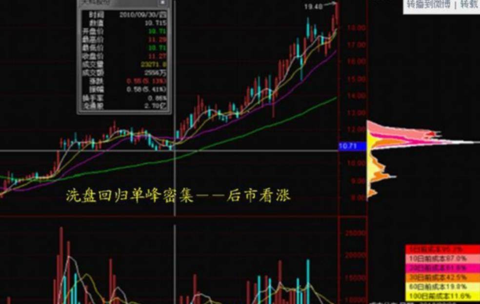 0基础也能学的筹码峰跟庄把股市当提款机庄的小动作一目了然