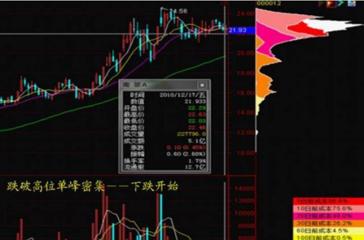 0基础也能学的筹码峰跟庄把股市当提款机庄的小动作一目了然