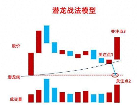 一潜龙战法选龙头