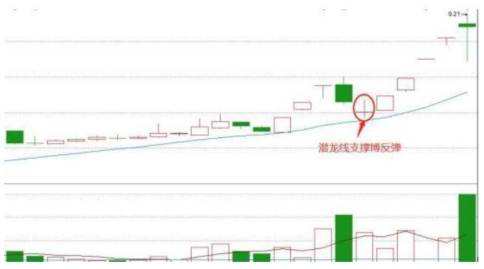 一潜龙战法选龙头