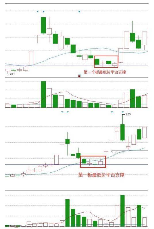一潜龙战法选龙头