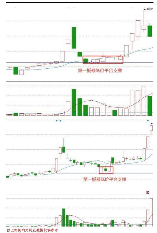 一潜龙战法选龙头