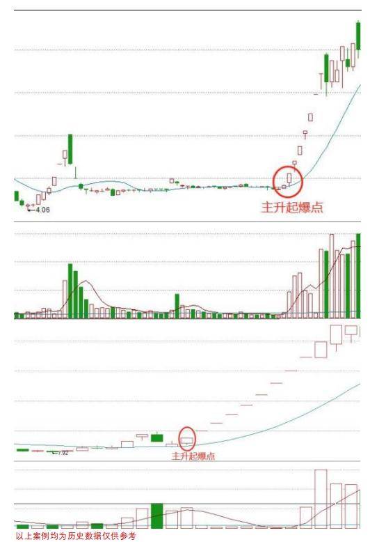 一潜龙战法选龙头