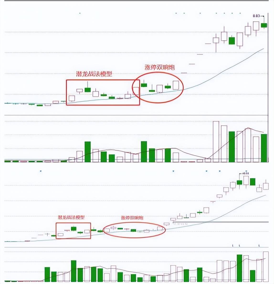 二潜龙战法模型如何能找出具备大妖潜力的股