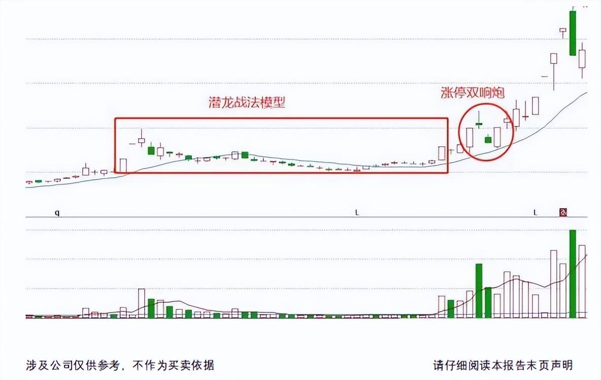 二潜龙战法模型如何能找出具备大妖潜力的股