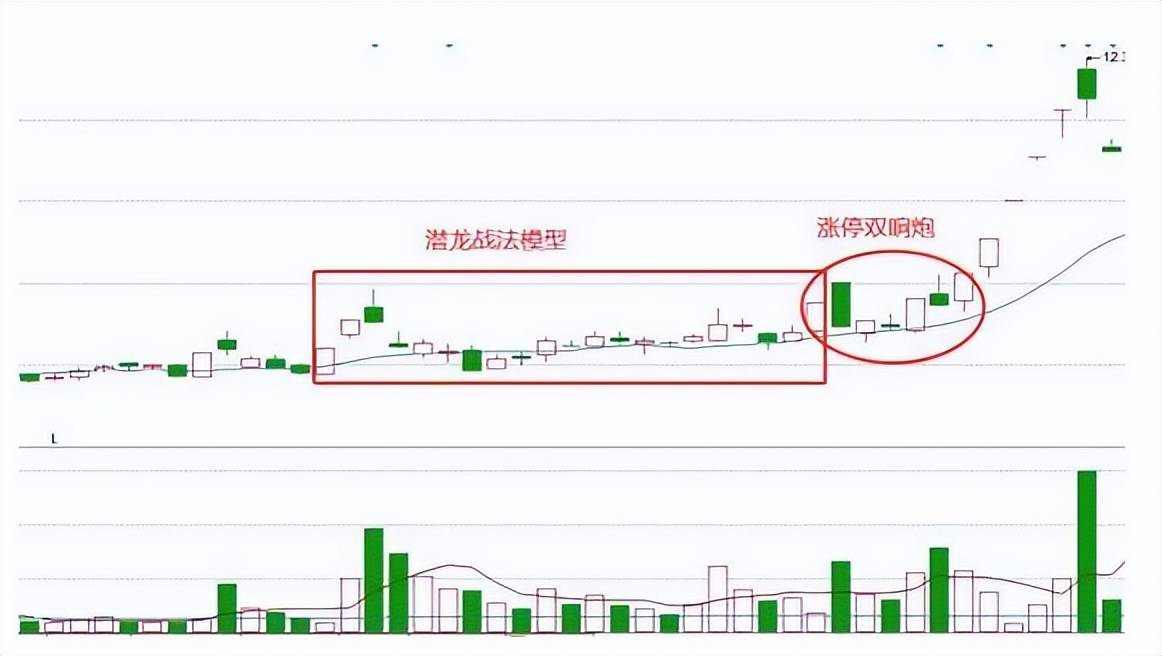 二潜龙战法模型如何能找出具备大妖潜力的股