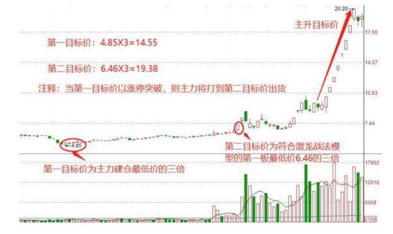 二潜龙战法模型如何能找出具备大妖潜力的股