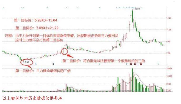 二潜龙战法模型如何能找出具备大妖潜力的股