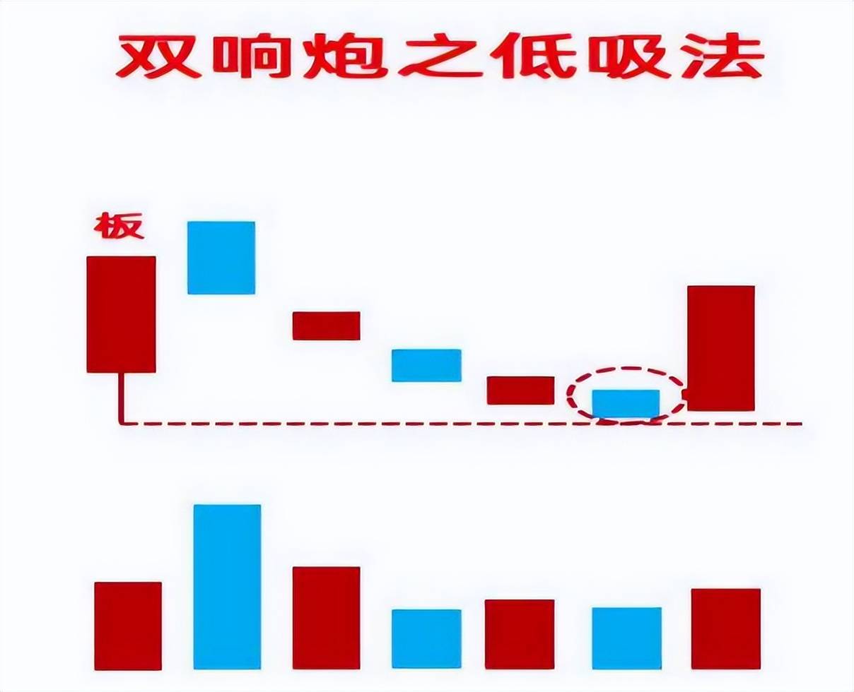 六潜龙涨停双响炮学习模型低吸法突破法双响炮洗筹法之打板