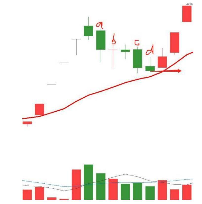七强势回调低吸法模型潜龙线低吸法