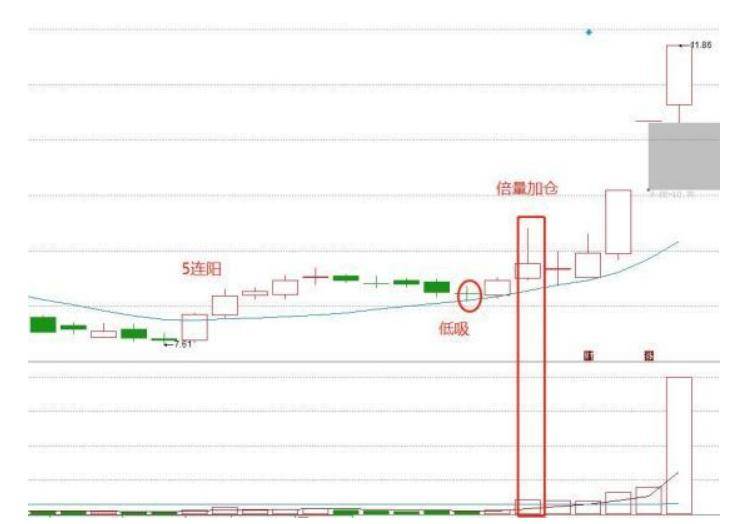 七强势回调低吸法模型潜龙线低吸法